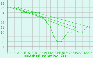 Courbe de l'humidit relative pour Liefrange (Lu)