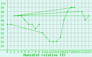 Courbe de l'humidit relative pour Eisenstadt
