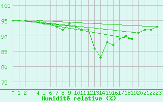 Courbe de l'humidit relative pour Eyrarbakki