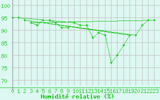 Courbe de l'humidit relative pour Charleroi (Be)