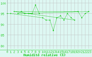 Courbe de l'humidit relative pour Grardmer (88)