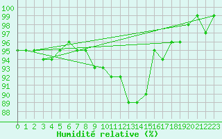 Courbe de l'humidit relative pour Herwijnen Aws