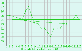 Courbe de l'humidit relative pour Lindesnes Fyr