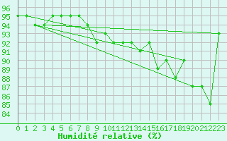 Courbe de l'humidit relative pour Weihenstephan