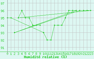 Courbe de l'humidit relative pour Luedenscheid