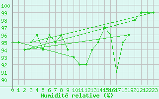 Courbe de l'humidit relative pour Carlsfeld