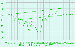 Courbe de l'humidit relative pour Laqueuille (63)