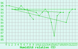 Courbe de l'humidit relative pour Ile d'Yeu - Saint-Sauveur (85)