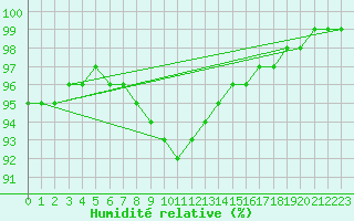 Courbe de l'humidit relative pour Aizenay (85)