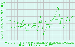 Courbe de l'humidit relative pour Crnomelj