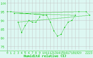 Courbe de l'humidit relative pour Leign-les-Bois (86)