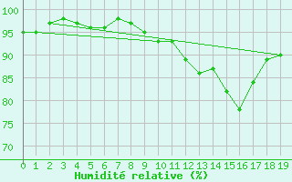 Courbe de l'humidit relative pour Postojna