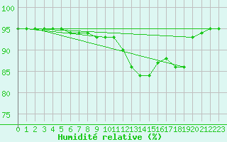 Courbe de l'humidit relative pour Charterhall