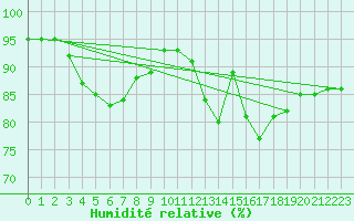 Courbe de l'humidit relative pour Saint-Philbert-de-Grand-Lieu (44)