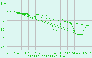 Courbe de l'humidit relative pour Roissy (95)
