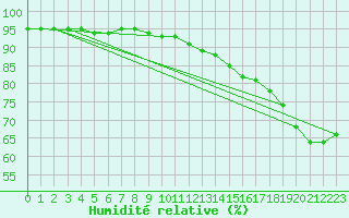 Courbe de l'humidit relative pour Cuxac-Cabards (11)
