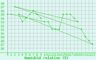 Courbe de l'humidit relative pour Deidenberg (Be)