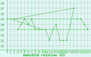 Courbe de l'humidit relative pour Chatelus-Malvaleix (23)