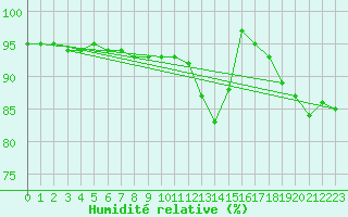Courbe de l'humidit relative pour Pyhajarvi Ol Ojakyla