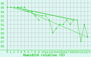 Courbe de l'humidit relative pour Villarzel (Sw)