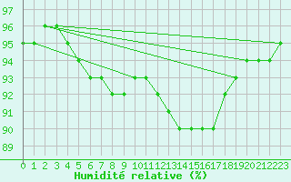 Courbe de l'humidit relative pour Christnach (Lu)