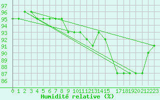 Courbe de l'humidit relative pour Nyrud
