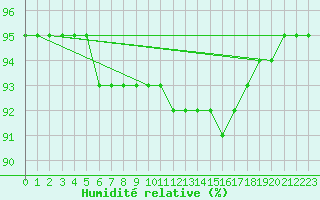 Courbe de l'humidit relative pour Brescia / Ghedi