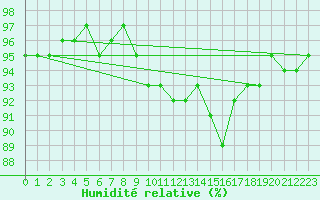 Courbe de l'humidit relative pour Maisach-Galgen