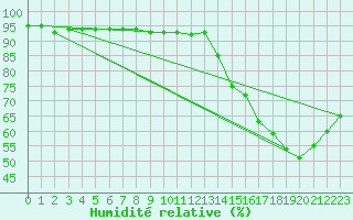 Courbe de l'humidit relative pour Anvers (Be)