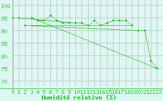 Courbe de l'humidit relative pour Dax (40)