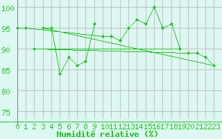Courbe de l'humidit relative pour Guetsch