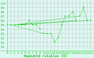 Courbe de l'humidit relative pour Juvvasshoe