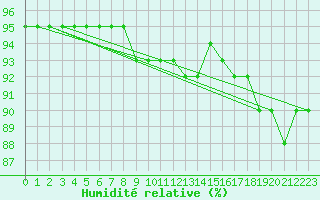 Courbe de l'humidit relative pour Veggli Ii