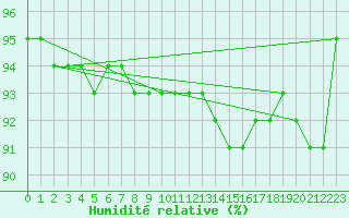 Courbe de l'humidit relative pour Snezka