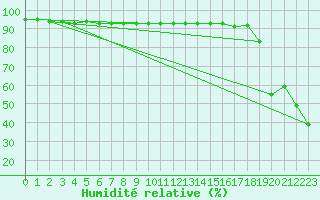 Courbe de l'humidit relative pour Feldberg-Schwarzwald (All)