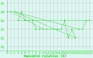 Courbe de l'humidit relative pour Stekenjokk