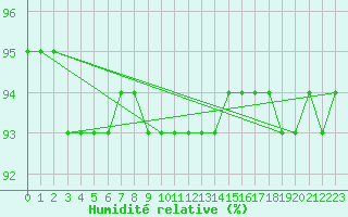 Courbe de l'humidit relative pour Malmo