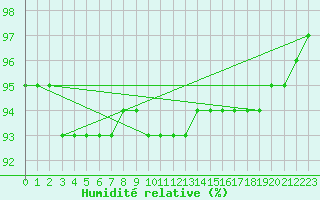 Courbe de l'humidit relative pour Alajarvi Moksy