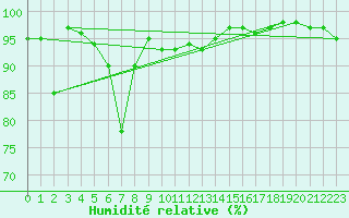 Courbe de l'humidit relative pour Ulm-Mhringen