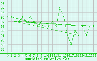 Courbe de l'humidit relative pour Rauma Kylmapihlaja