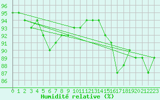 Courbe de l'humidit relative pour Cap de la Hve (76)