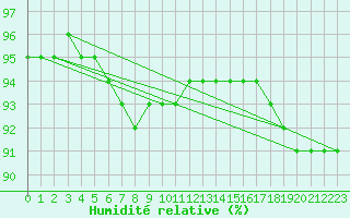 Courbe de l'humidit relative pour Corsept (44)