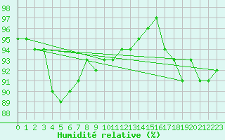 Courbe de l'humidit relative pour Pointe de Chassiron (17)