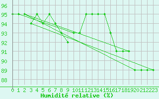 Courbe de l'humidit relative pour Ruhnu