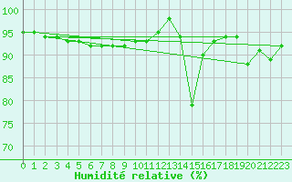 Courbe de l'humidit relative pour Klagenfurt