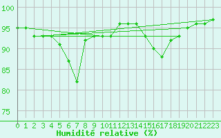 Courbe de l'humidit relative pour Spa - La Sauvenire (Be)