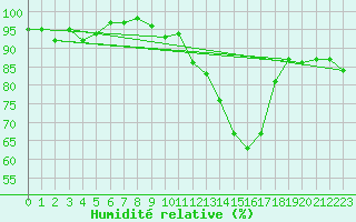 Courbe de l'humidit relative pour Saint-Cyprien (66)