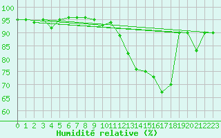 Courbe de l'humidit relative pour Formigures (66)