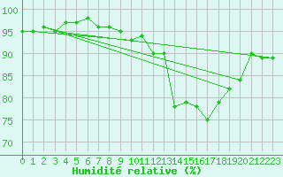 Courbe de l'humidit relative pour Deauville (14)