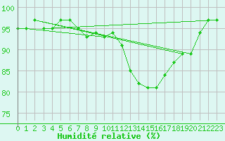 Courbe de l'humidit relative pour Albert-Bray (80)